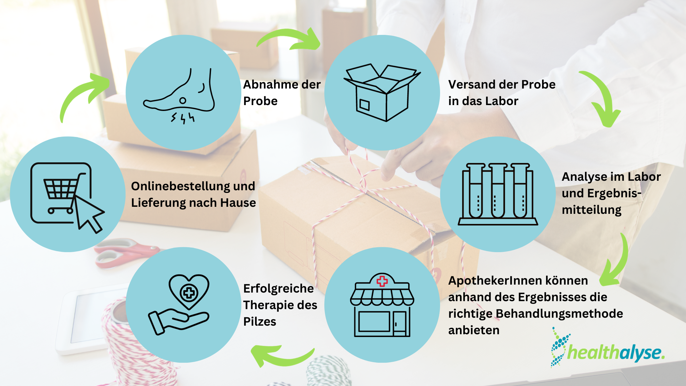 Ablauf der Bestellung für die Haut- und Fußpilz Analyse